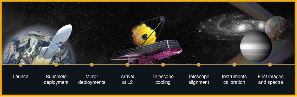 James Webb Space Telescope Launch | The California Science Center